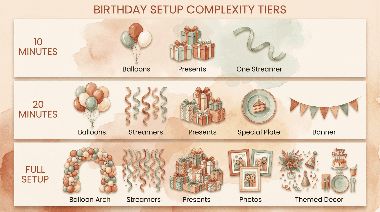 Three-tier infographic showing 10-minute, 20-minute, and full birthday setup options