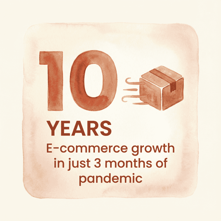 Stat showing 10 years of e-commerce growth compressed into 3 pandemic months