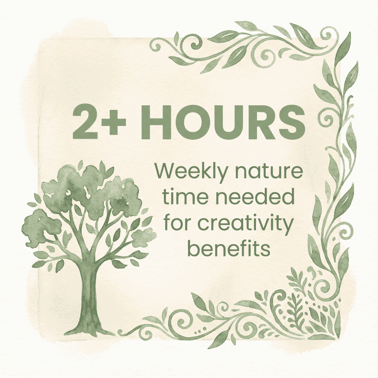 Stat showing 2 plus hours of weekly nature time needed for creativity benefits