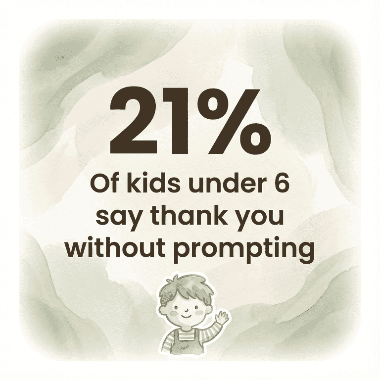 Stat showing only 21 percent of children under 6 say thank you without prompting