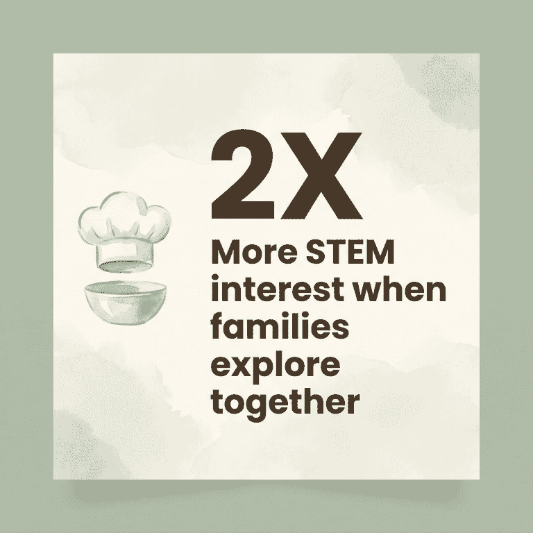 Stat showing 2x more STEM interest when families explore together
