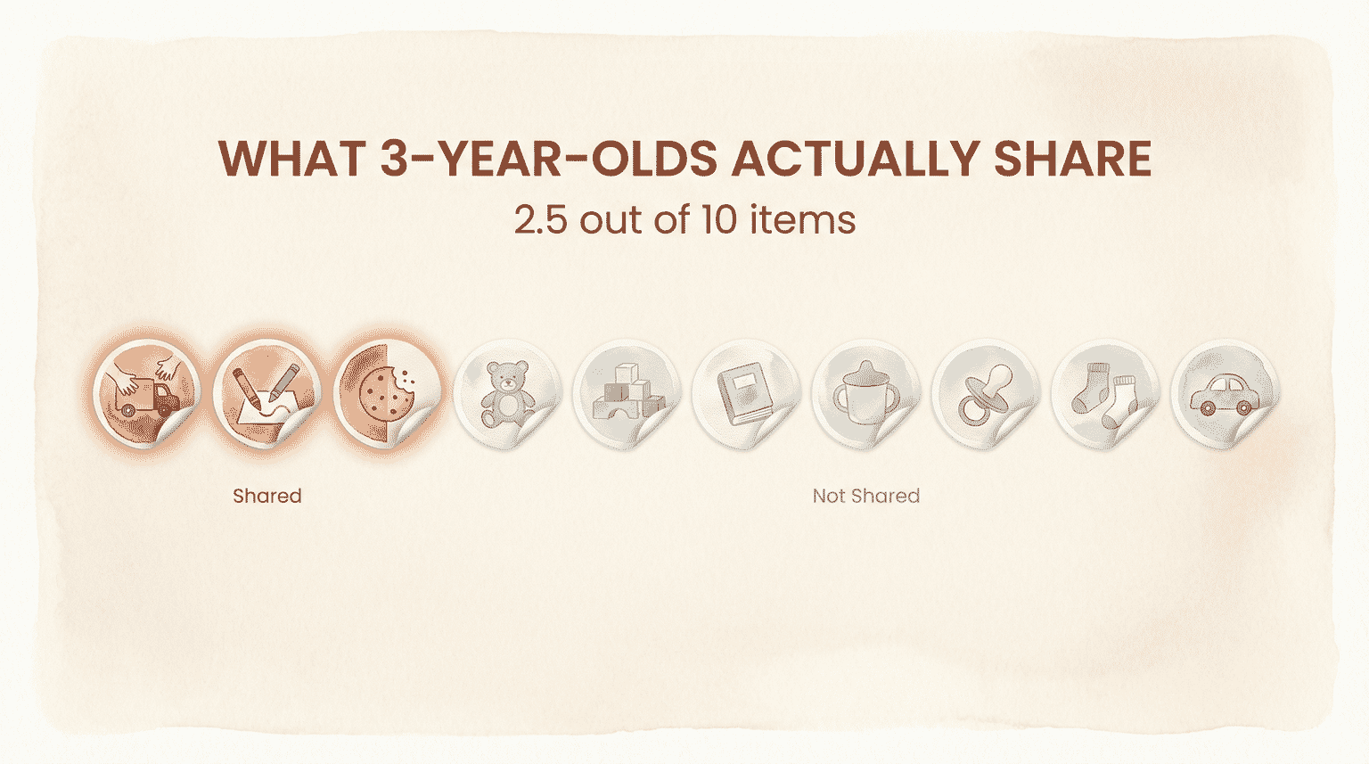 Data visual showing 3-year-olds share about 2.5 out of 10 items on average