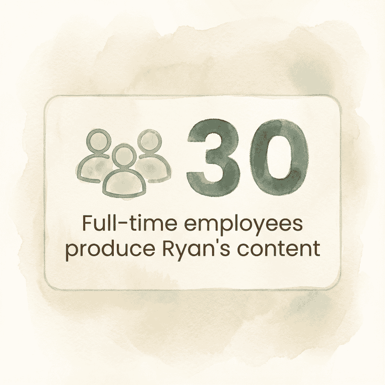 Stat box showing 30 full-time employees produce Ryan's World content