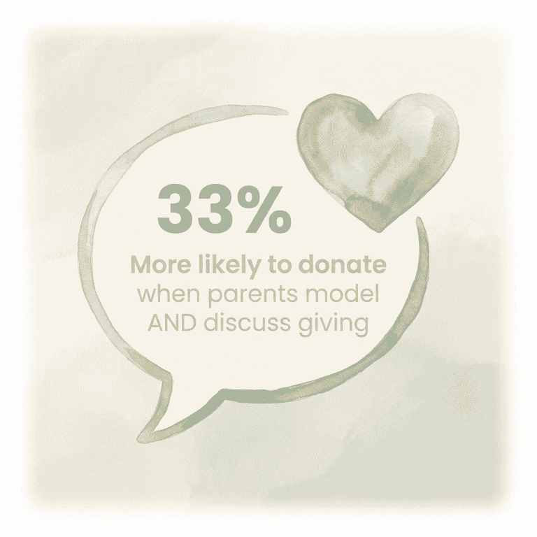 Stat showing 33% more likely to donate when parents model and discuss giving