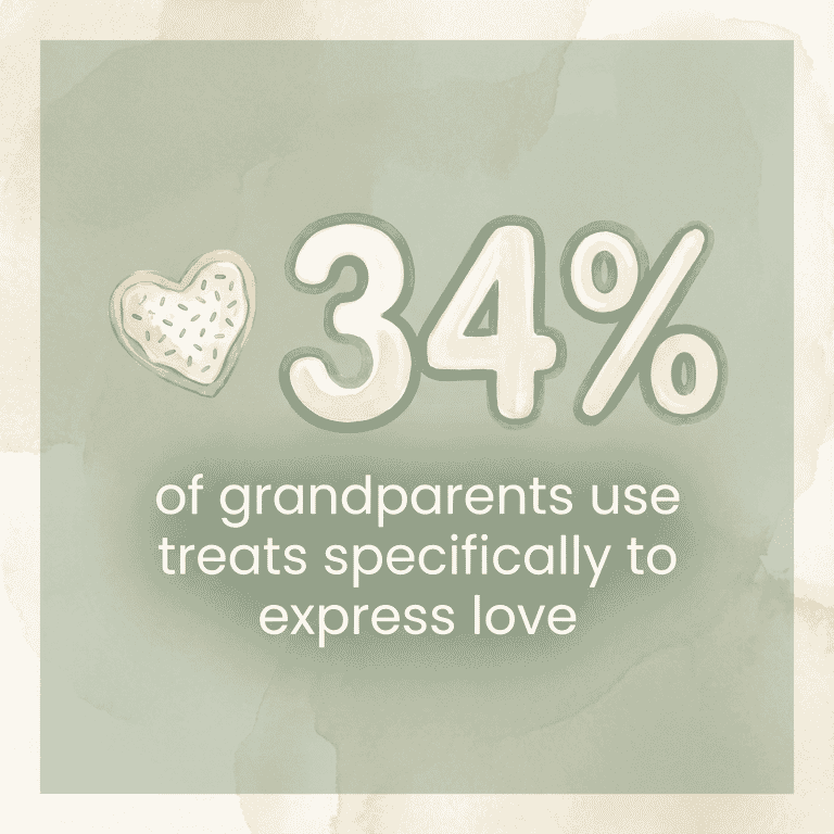 Stat showing 34 percent of grandparents use treats specifically to express love