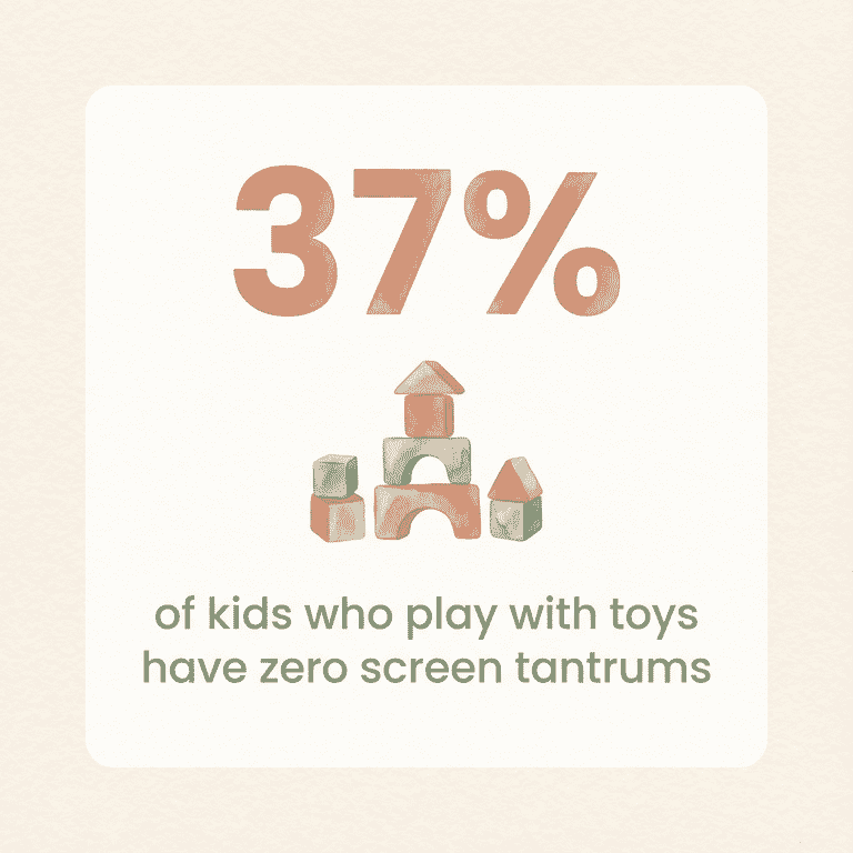 37 percent of kids who play with toys have zero screen tantrums statistic