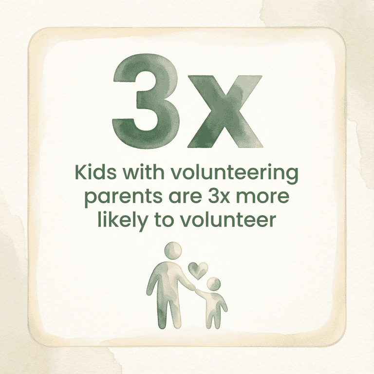 Statistic showing kids with volunteering parents are 3 times more likely to volunteer themselves
