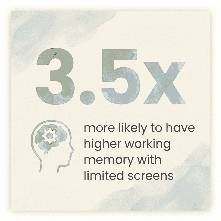 Children 3.5 times more likely to have higher working memory with limited screens