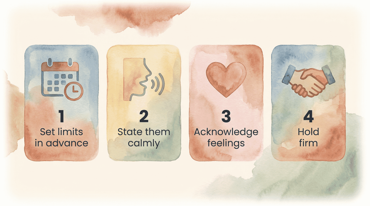 Four-step diagram showing set limits in advance, state calmly, acknowledge feelings, hold firm