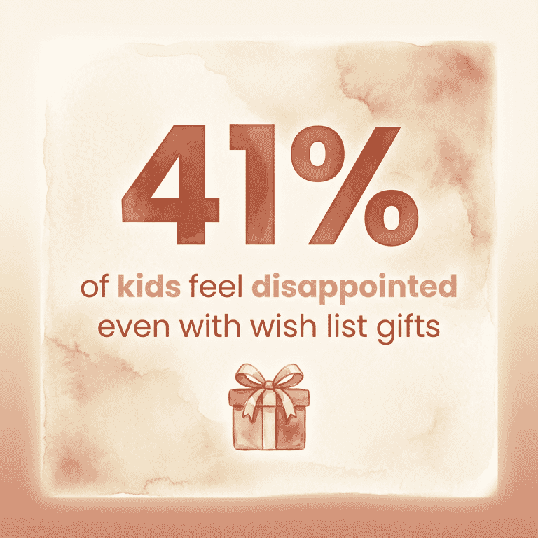 Stat showing 41 percent of kids feel disappointed even with wish list gifts