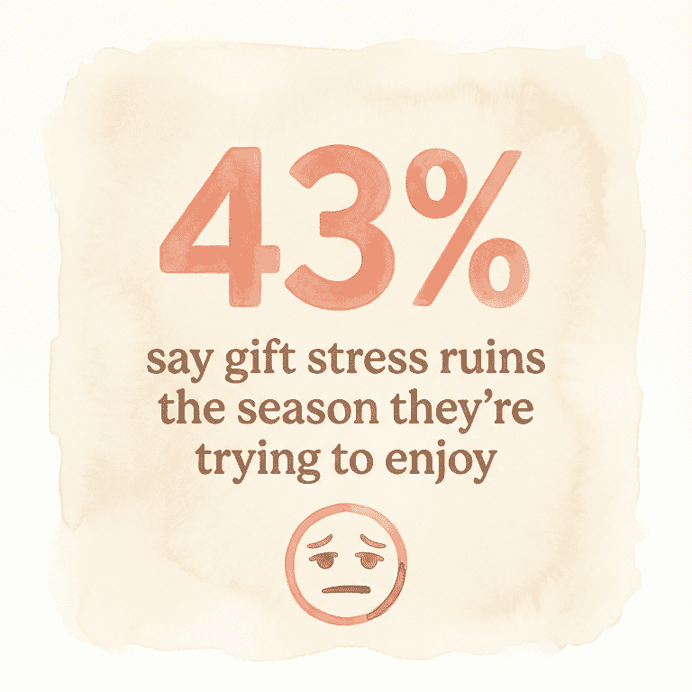 Stat showing 43 percent of parents say gift stress ruins the season they are trying to enjoy