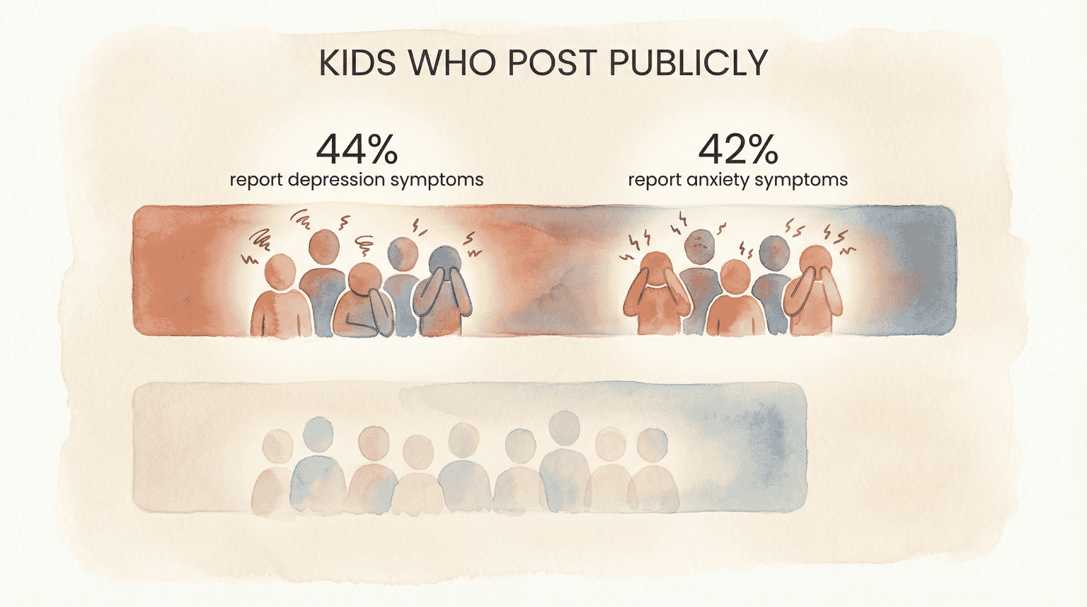 Data visual showing 44 percent of kids who post publicly report depression symptoms and 42 percent report anxiety symptoms