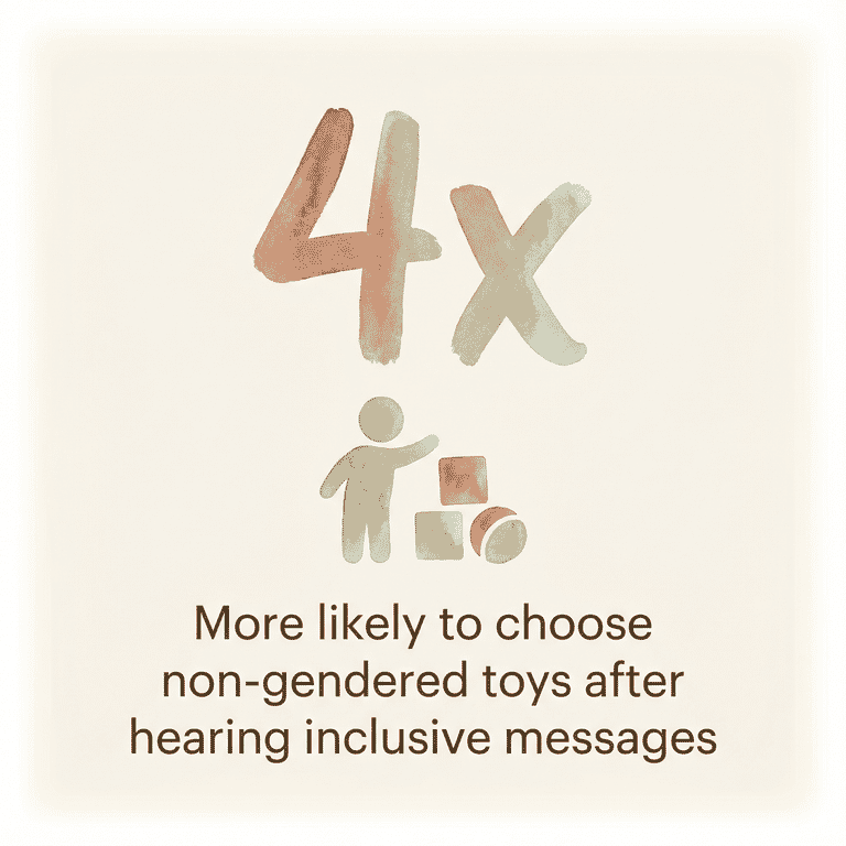 Stat showing children are 4 times more likely to choose non-gendered toys after inclusive messages