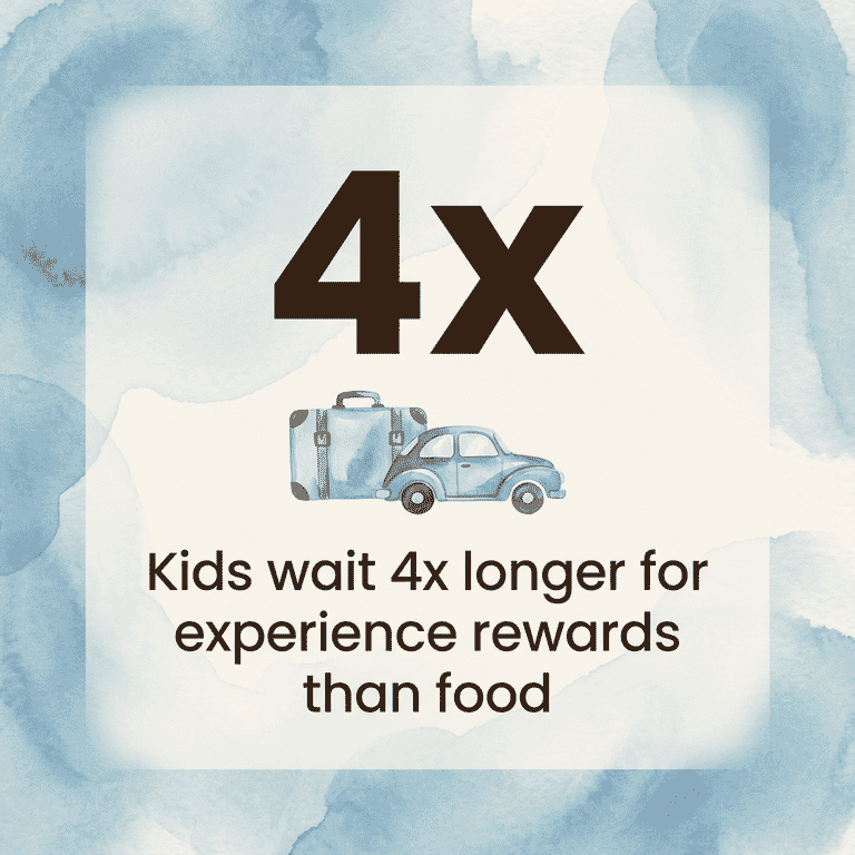 Stat showing kids wait 4x longer for experience rewards than food