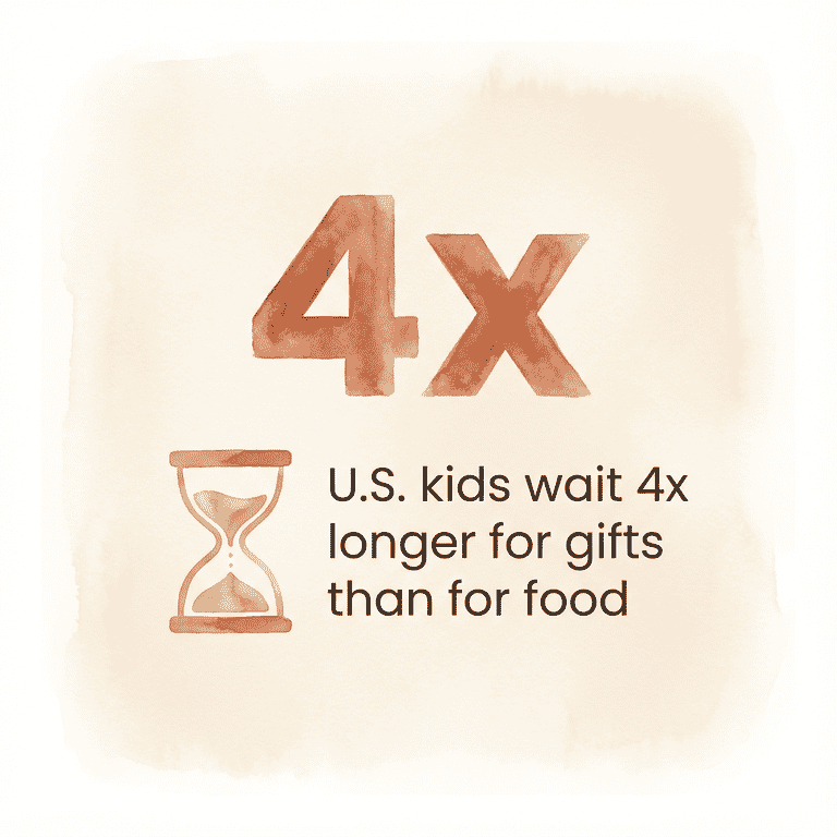 Stat showing US kids wait 4 times longer for gifts than food