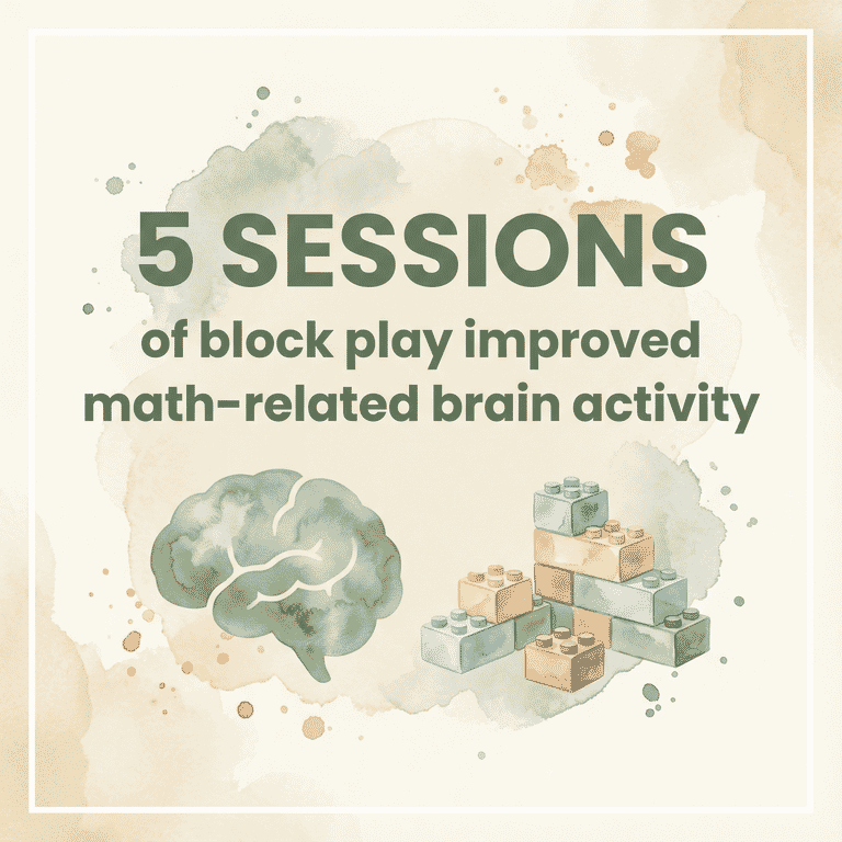 Statistic showing 5 sessions of block play improved math-related brain activity