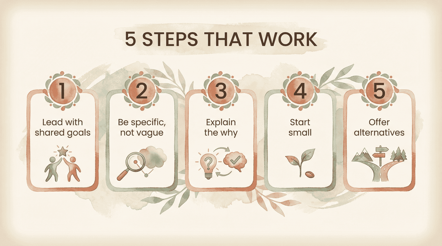 Five-step guide showing lead with shared goals, be specific, explain why, start small, and offer alternatives