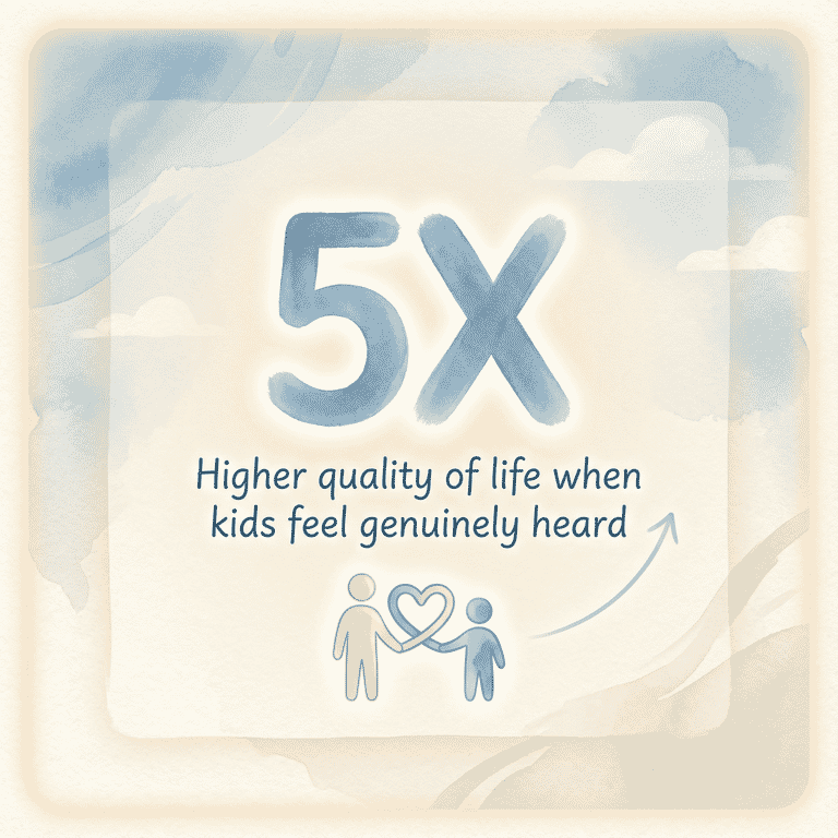 Stat showing children are 5 times more likely to report higher quality of life when feeling genuinely heard