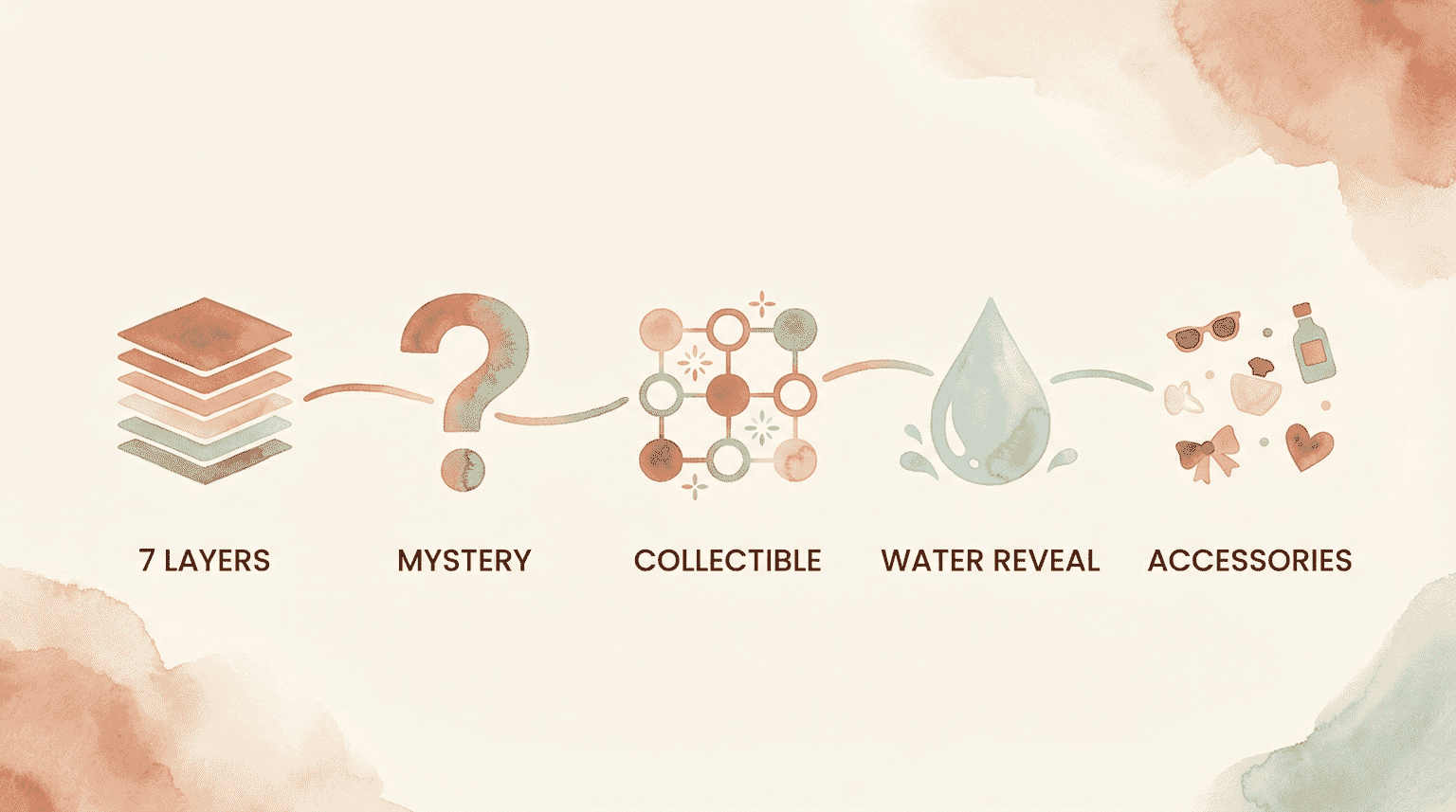 Five L.O.L. Surprise design elements illustrated as icons showing layers, mystery, collectibles, water reveal, and accessories