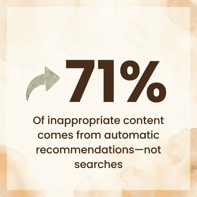 71 percent of inappropriate content comes from automatic recommendations not searches