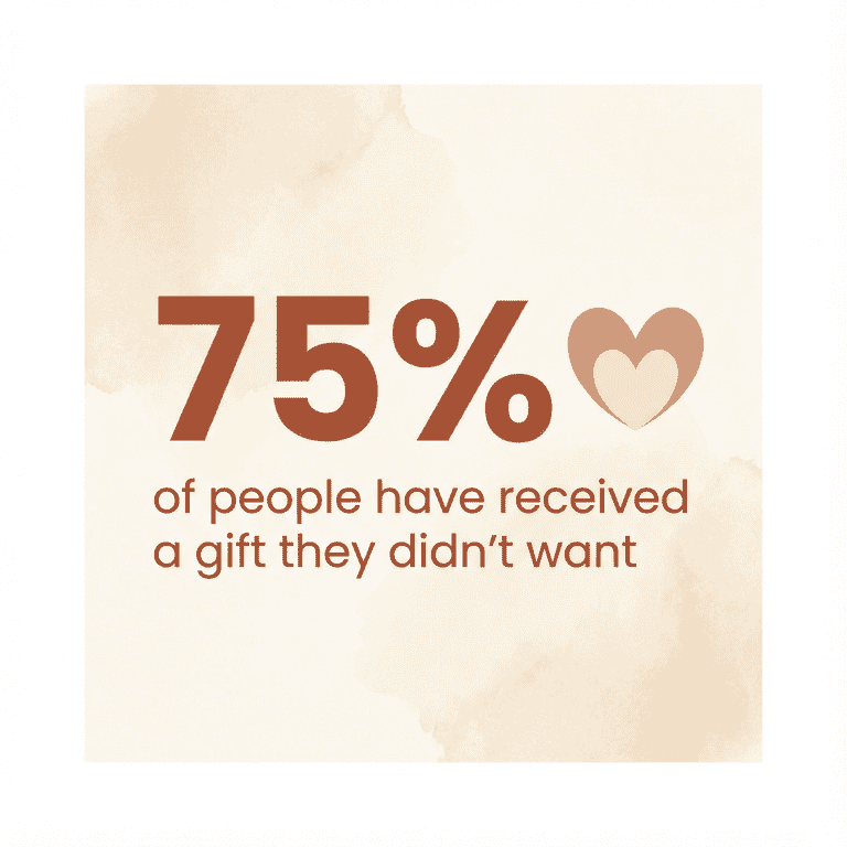 Statistic showing 75 percent of people have received unwanted gifts