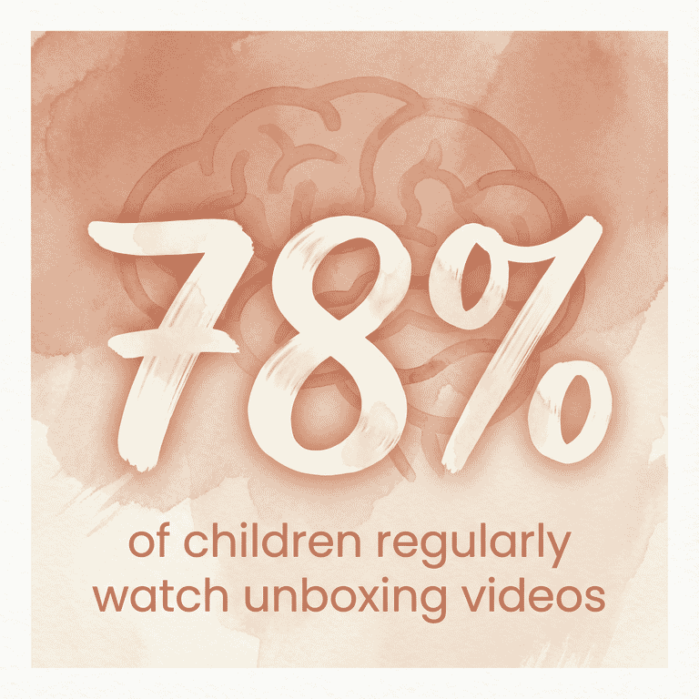 78 percent of children regularly watch unboxing videos statistic