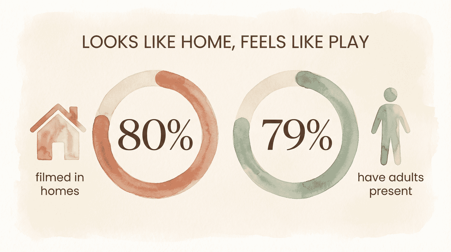 Infographic showing 79 percent of videos have adults present and 80 percent are filmed in homes