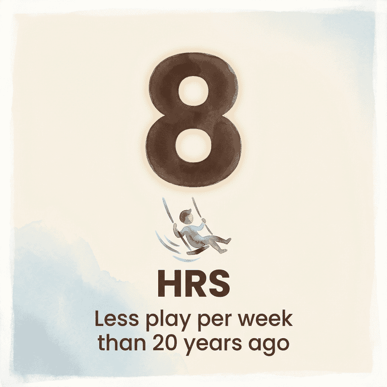 Stat showing children play 8 hours less per week than 20 years ago