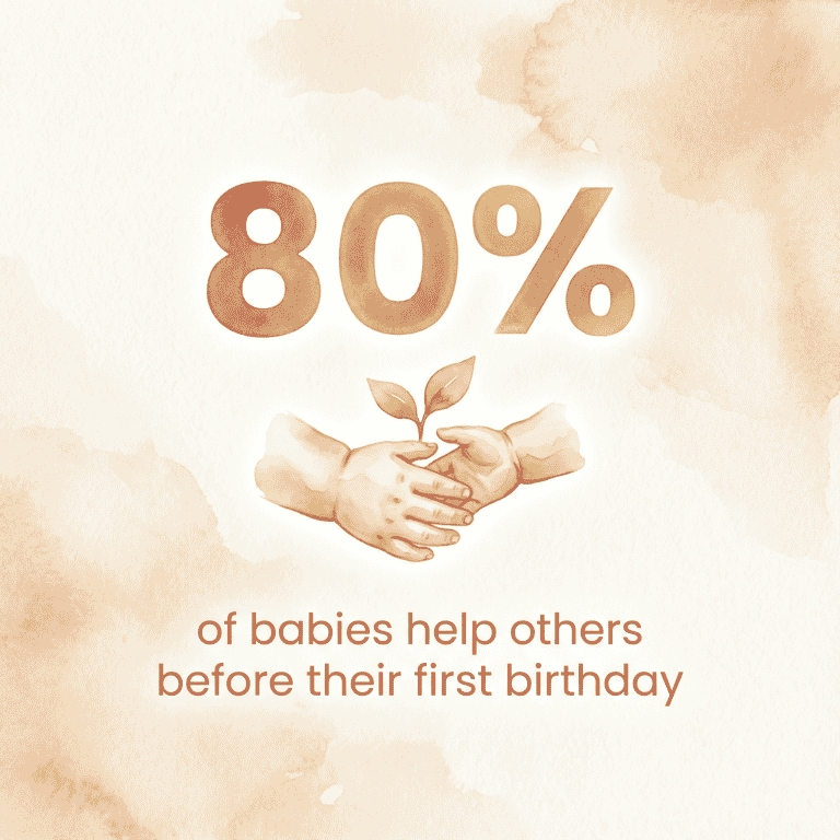 Stat showing 80 percent of babies help others before their first birthday