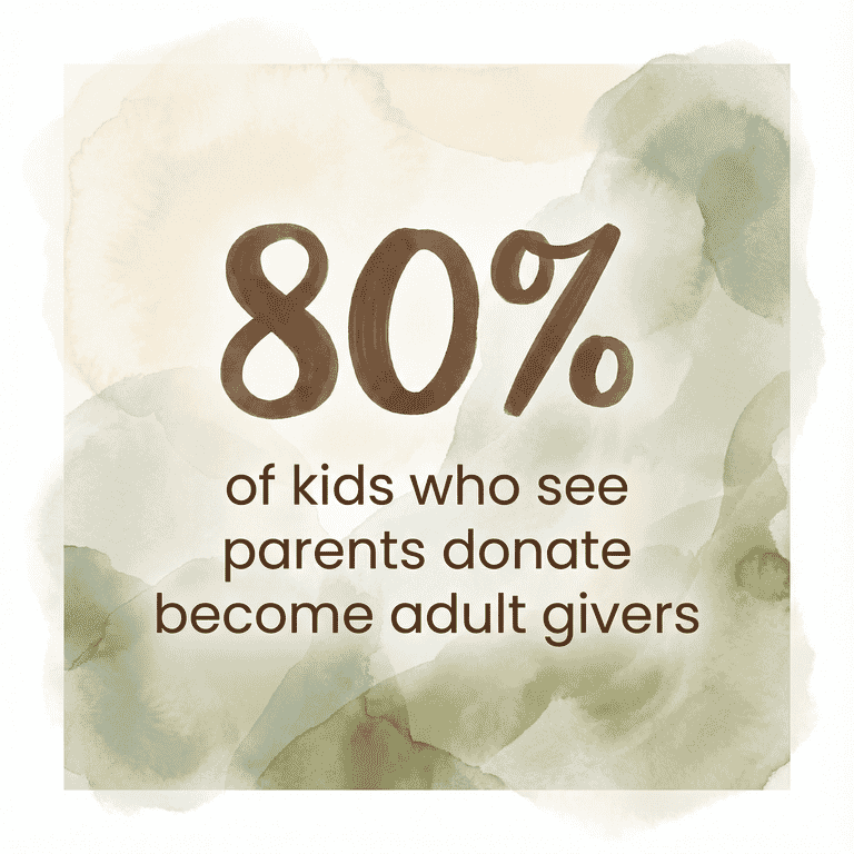 Statistic showing 80 percent of kids who see parents donate become adult givers