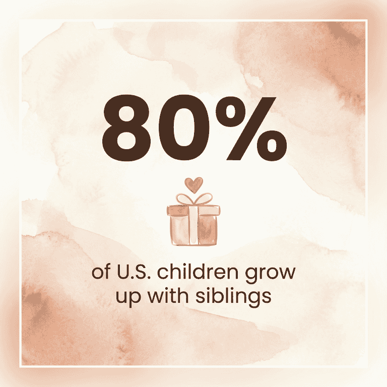 Statistic showing 80 percent of US children grow up with siblings