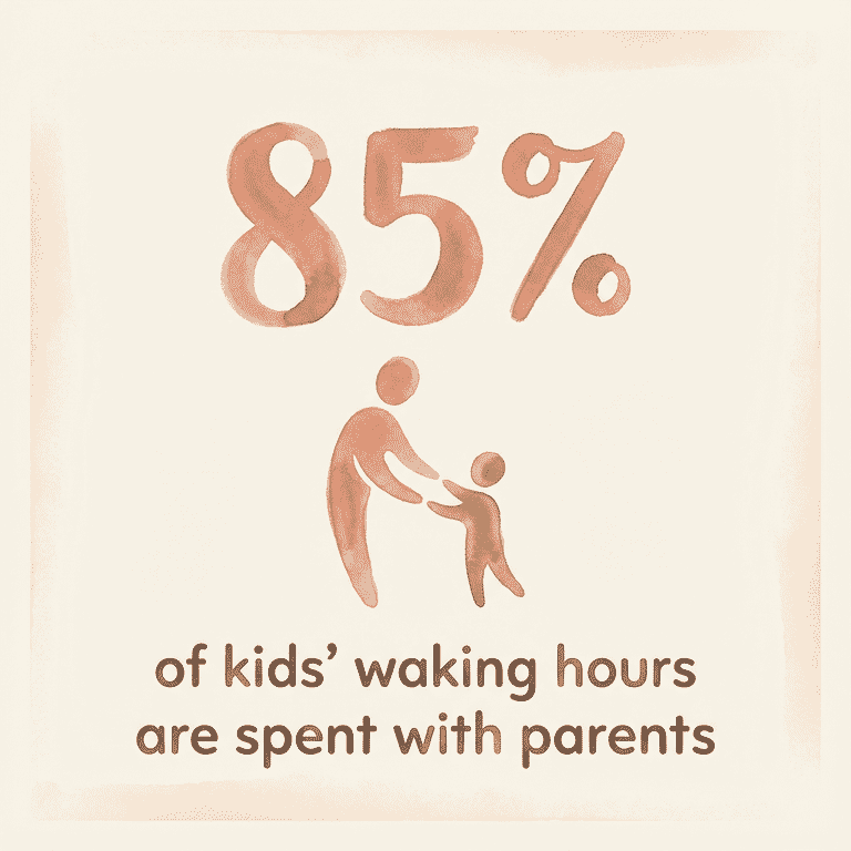 Stat showing 85 percent of kids waking hours are spent with parents