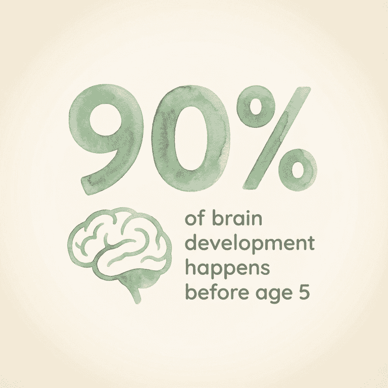 Ninety percent of brain development happens before age five statistic