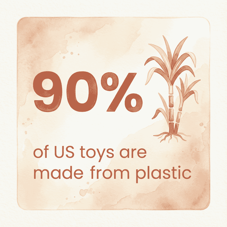 Stat box showing 90 percent of US toys are made from plastic
