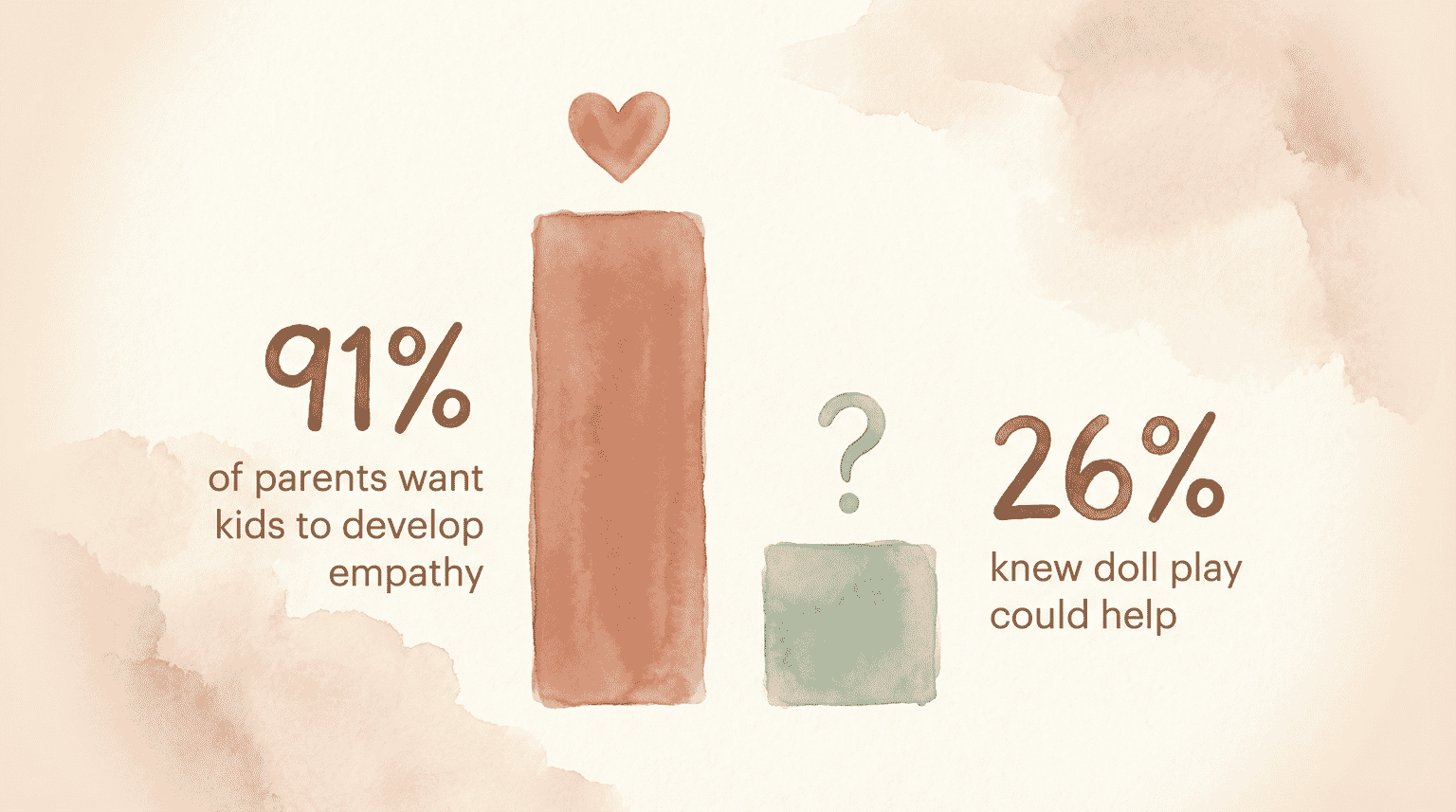 Data visual showing 91% of parents want kids to develop empathy but only 26% knew doll play helps