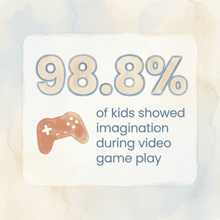 Stat showing 98.8 percent of kids showed imagination during video game play