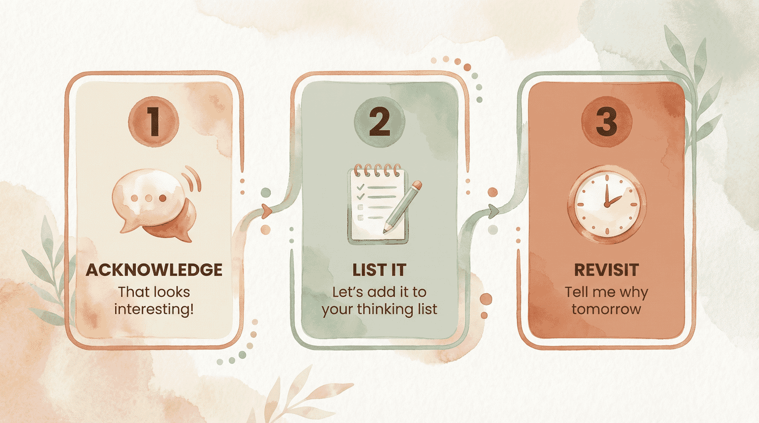 Three-step process showing acknowledge, list it, and revisit steps for the 24-hour rule