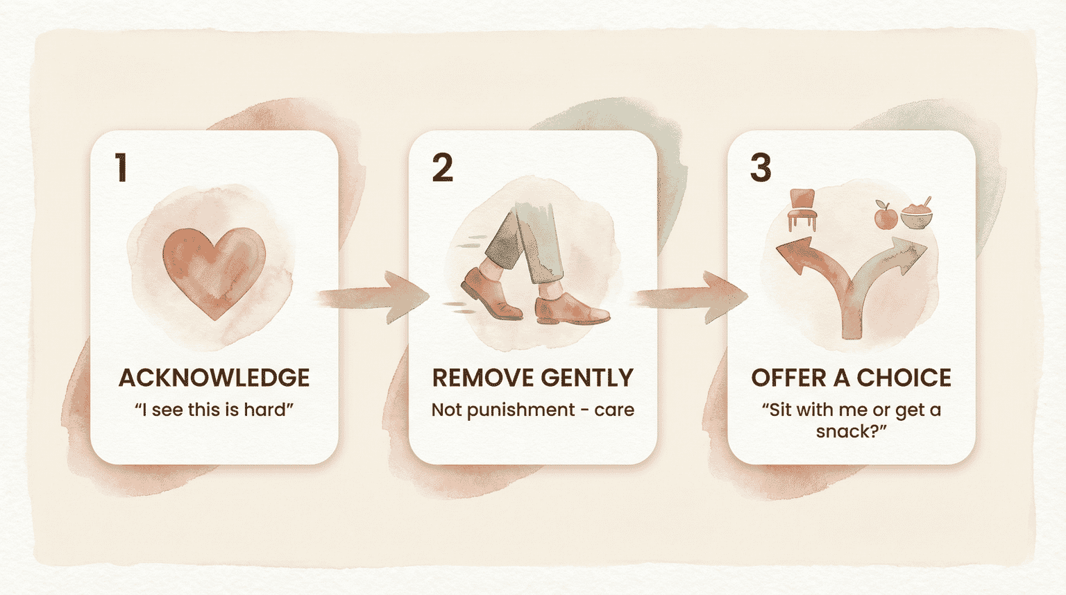 Three-step flow showing acknowledge, remove gently, and offer a choice for handling meltdowns
