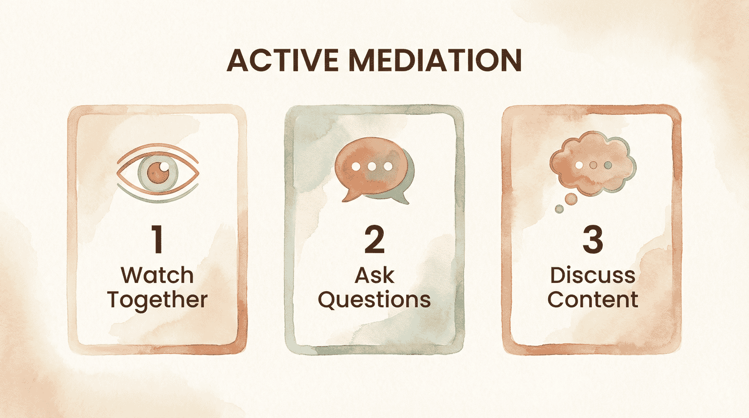 Three step diagram showing active mediation: watch together, ask questions, discuss content