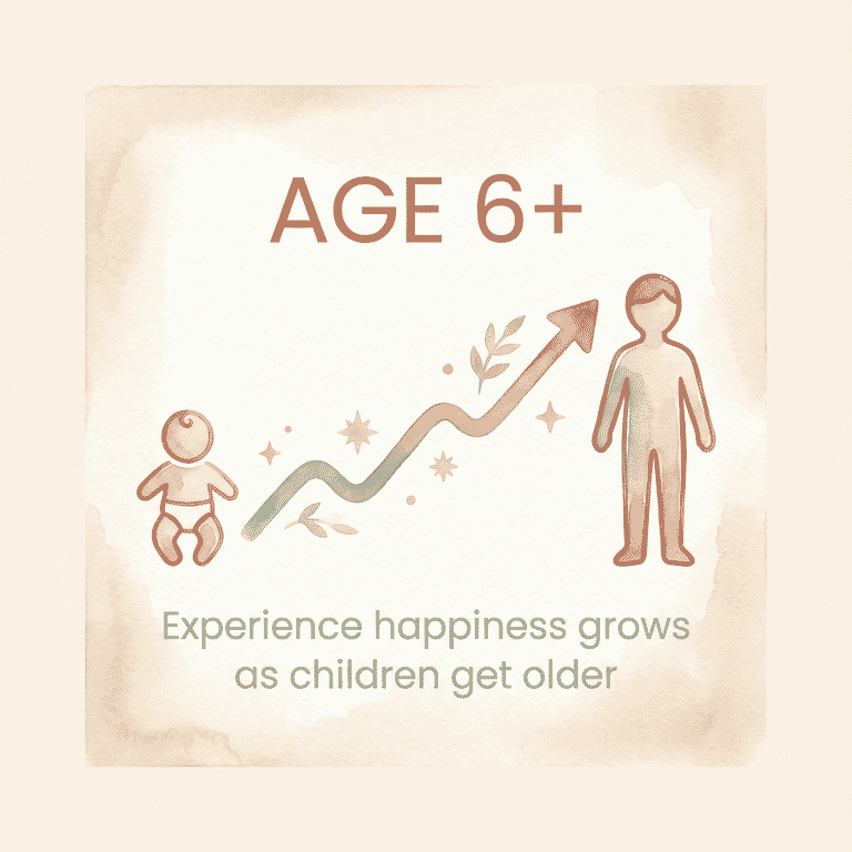 Stat showing experience happiness grows as children age past 6 years old