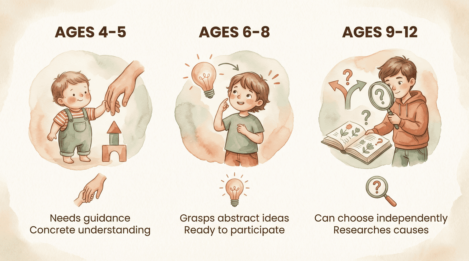 Age progression chart showing donation readiness for ages 4-5, 6-8, and 9-12 with developmental milestones