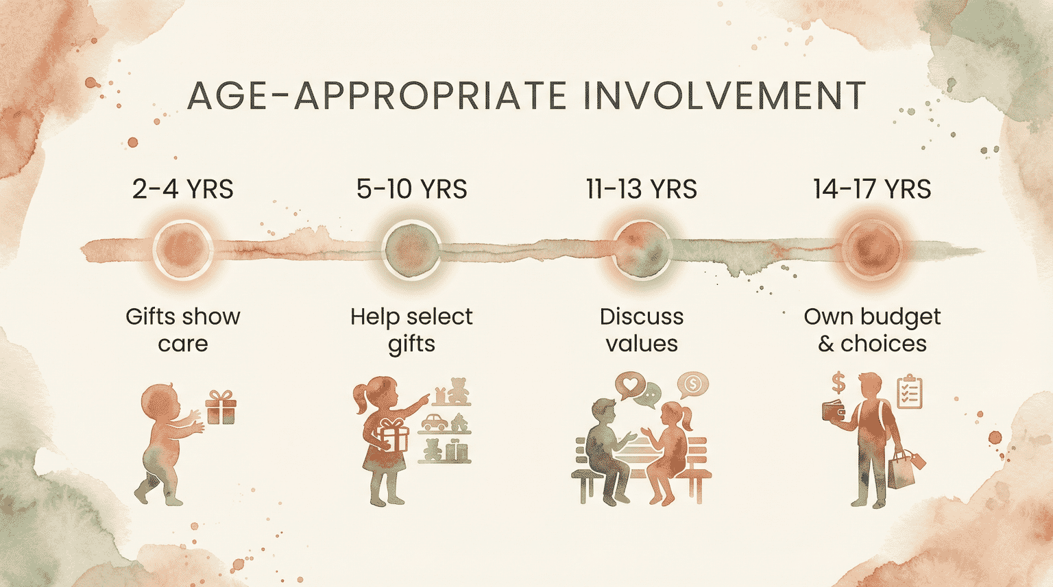 Timeline showing how to involve children in gift philosophy from ages 2 through 17