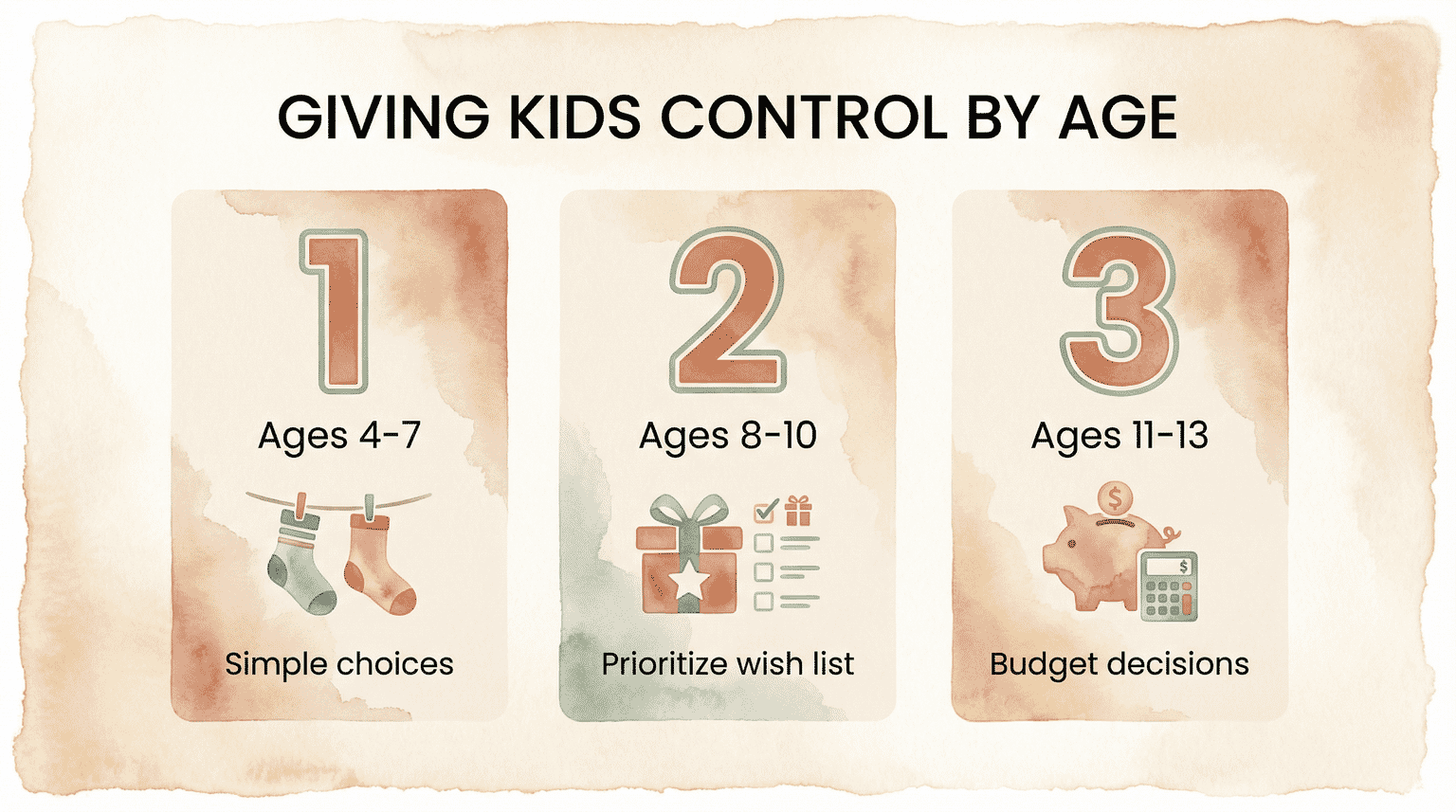 Step diagram showing age-appropriate ways to give children control over gift decisions