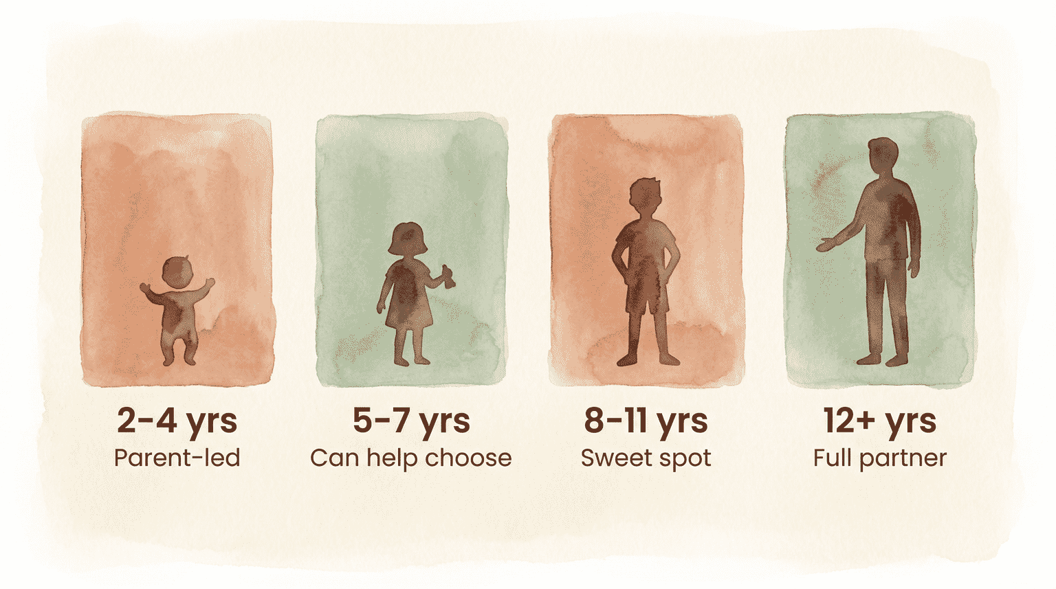 Four age group panels showing developmental progression from parent-led to full partner in gift selection