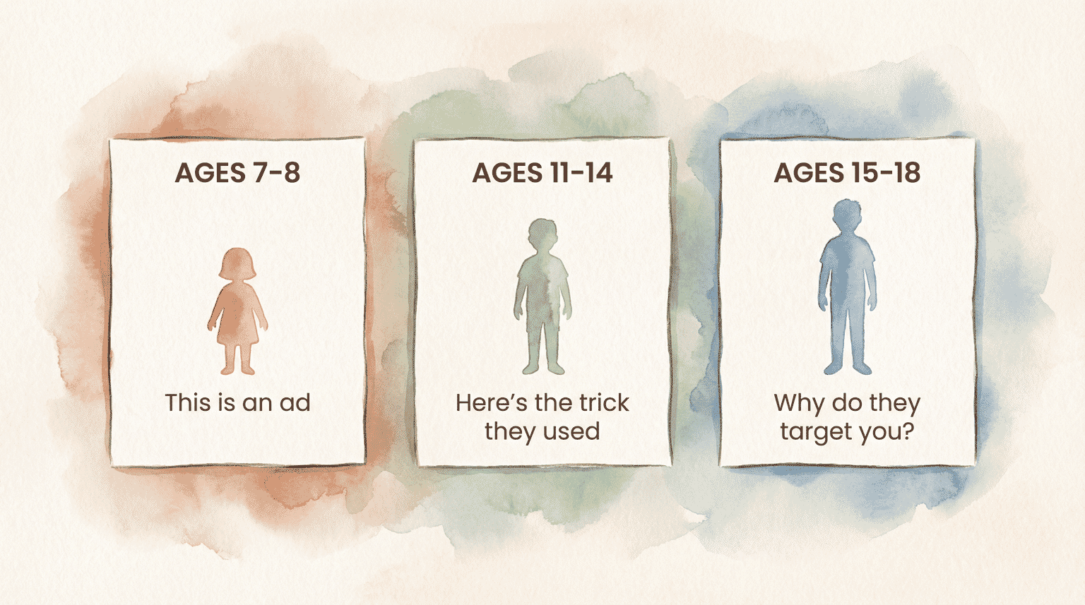 Three age group cards showing progression from this is an ad at ages 7-8 to here is the trick at 11-14 to why do they target you at 15-18