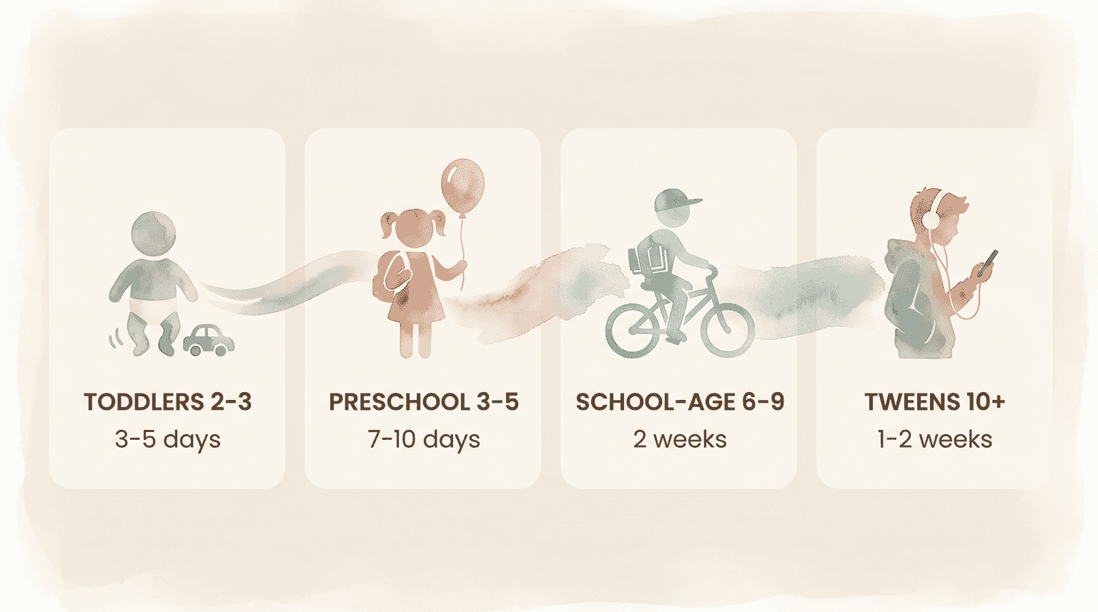 Timeline showing recommended countdown lengths by age: toddlers 3-5 days, preschool 7-10 days, school-age 2 weeks, tweens 1-2 weeks