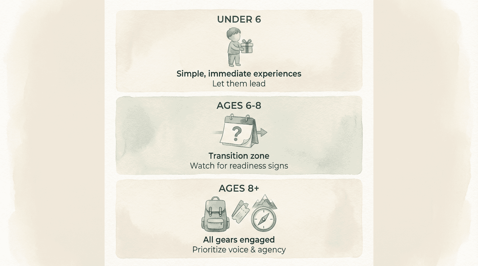 Three cards showing experience recommendations for under 6, ages 6-8 transition zone, and ages 8 plus with all gears engaged
