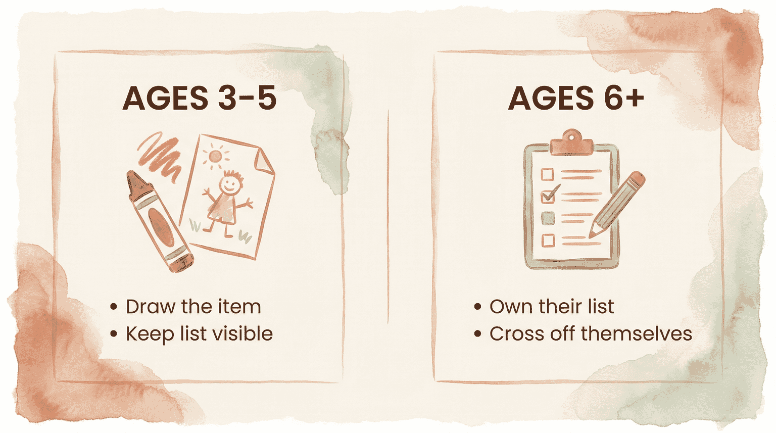 Comparison chart showing different approaches for ages 3-5 with drawing versus ages 6 plus with self-managed lists