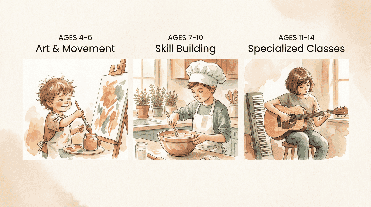 Infographic showing class types by age from art and movement for ages 4-6 to specialized classes for ages 11-14