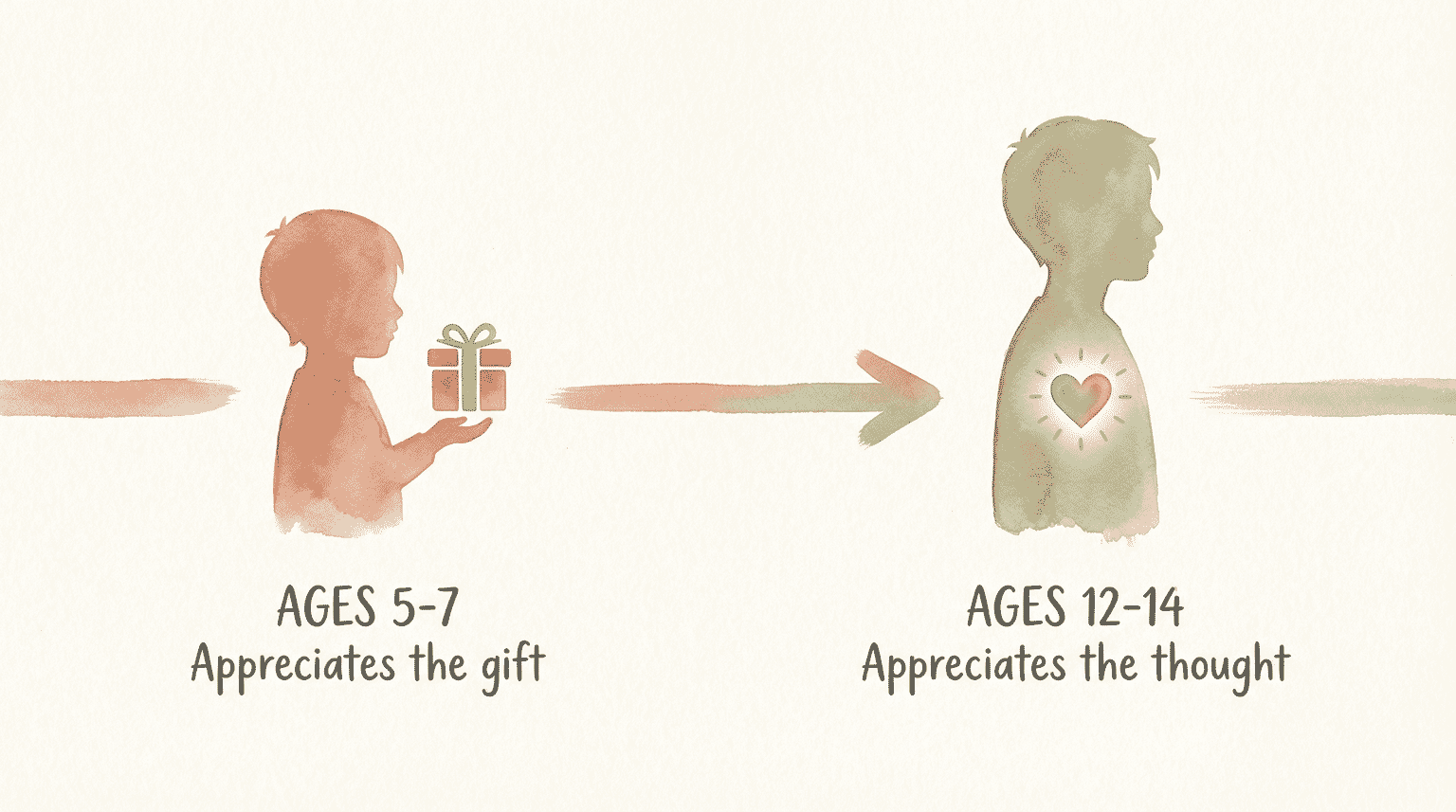 Timeline showing children shift from appreciating gifts at ages 5-7 to appreciating thoughts at ages 12-14